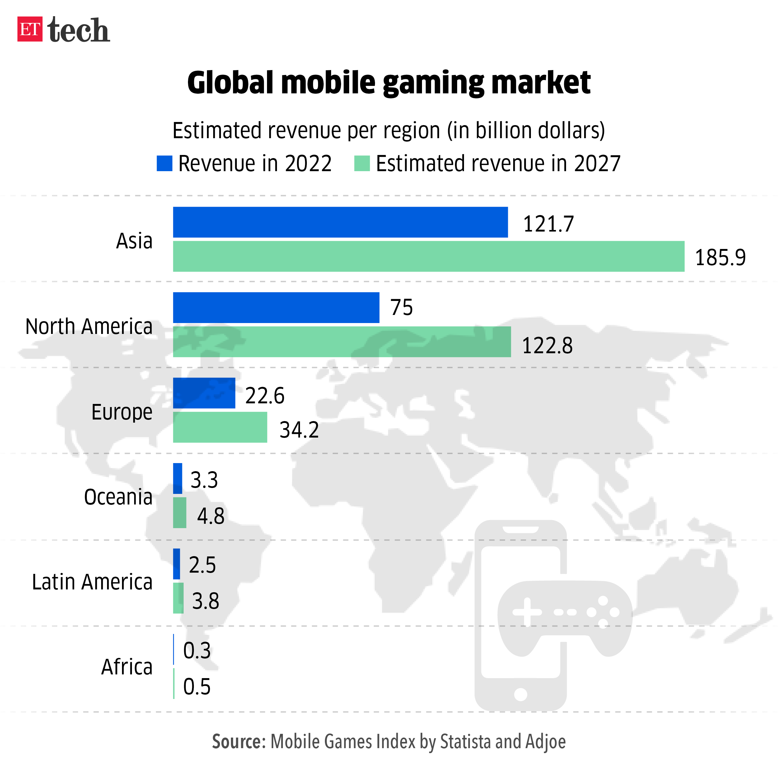 Global mobile gaming market